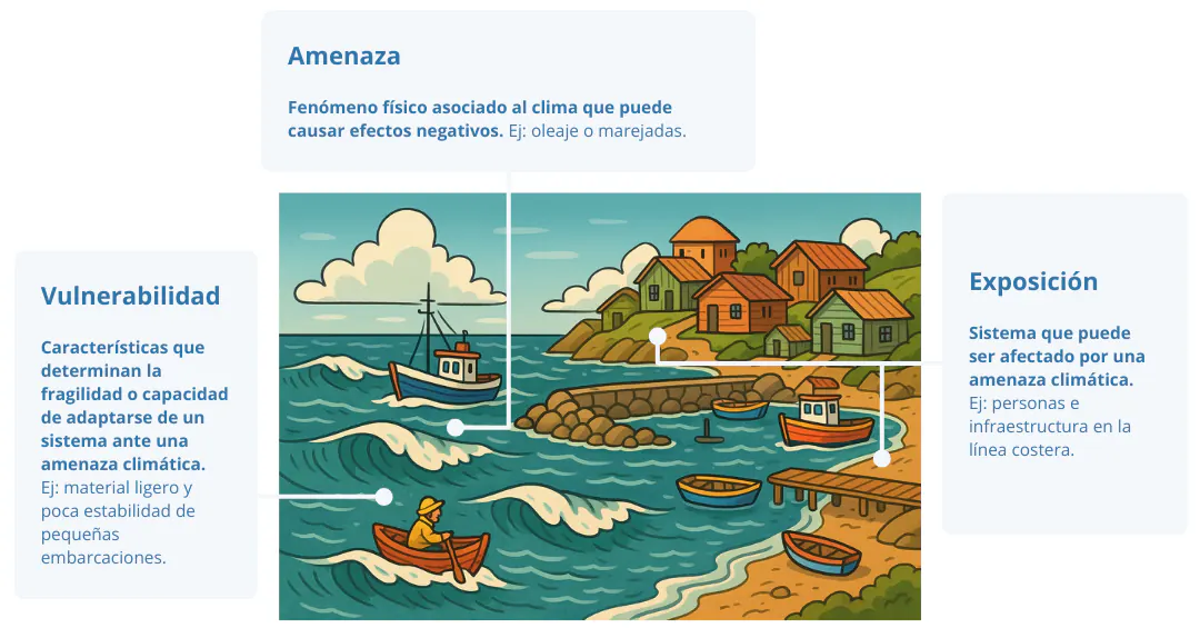 Ejemplo costero que ilustra diferencia entre amenaza, vulnerabilidad, exposición y riesgo